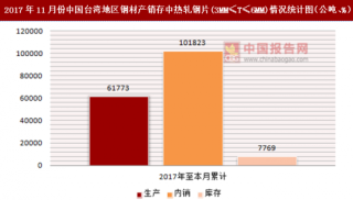 2017年11月份中国台湾地区钢材产销存中热轧钢片(3MM≤T≤6MM)情况统计分析