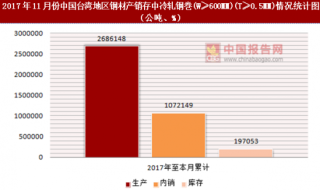 2017年11月份中国台湾地区钢材产销存中冷轧钢巻(W≥600MM)(T≥0.5MM)情况统计分析