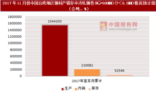 2017年11月份中国台湾地区钢材产销存中冷轧钢巻(W≥600MM)(T＜0.5MM)情况统计分析