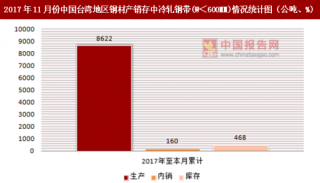 2017年11月份中国台湾地区钢材产销存中冷轧钢带(W＜600MM)情况统计分析