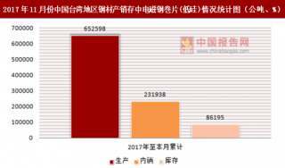 2017年11月份中国台湾地区钢材产销存中电磁钢巻片(低硅)情况统计分析