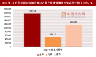 2017年11月份中国台湾地区钢材产销存中镀锡钢巻片情况统计分析