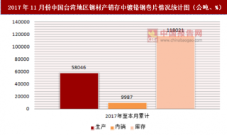 2017年11月份中国台湾地区钢材产销存中镀铬钢巻片情况统计分析
