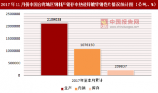 2017年11月份中国台湾地区钢材产销存中热浸锌镀锌钢巻片情况统计分析
