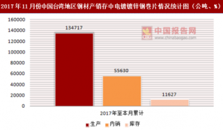 2017年11月份中国台湾地区钢材产销存中电镀镀锌钢巻片情况统计分析