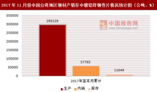 2017年11月份中国台湾地区钢材产销存中镀铝锌钢巻片情况统计分析