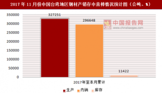 2017年11月份中国台湾地区钢材产销存中直棒情况统计分析