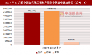 2017年11月份中国台湾地区钢材产销存中钢筋情况统计分析