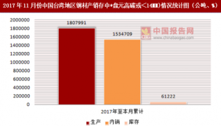 2017年11月份中国台湾地区钢材产销存中*盘元高碳或＜14MM)情况统计分析