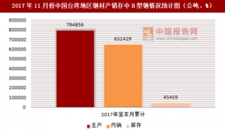 2017年11月份中国台湾地区钢材产销存中H型钢情况统计分析