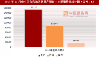 2017年11月份中国台湾地区钢材产销存中U型钢情况统计分析