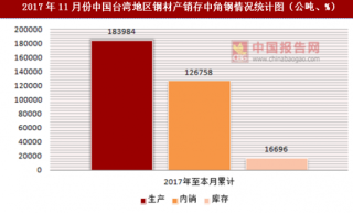 2017年11月份中国台湾地区钢材产销存中角钢情况统计分析