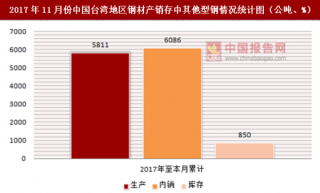 2017年11月份中国台湾地区钢材产销存中其他型钢情况统计分析