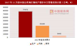 2017年11月份中国台湾地区钢材产销存中方管情况统计分析