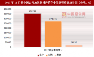 2017年11月份中国台湾地区钢材产销存中黑钢管情况统计分析