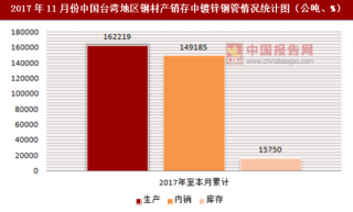 2017年11月份中国台湾地区钢材产销存中镀锌钢管情况统计分析