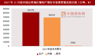 2017年11月份中国台湾地区钢材产销存中家俱管情况统计分析