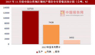 2017年11月份中国台湾地区钢材产销存中车管情况统计分析
