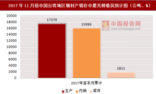2017年11月份中国台湾地区钢材产销存中磨光棒情况统计分析
