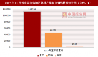 2017年11月份中国台湾地区钢材产销存中钢线情况统计分析