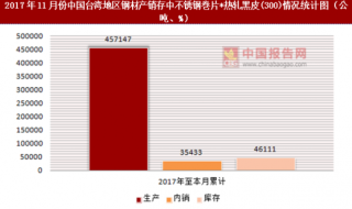 2017年11月份中国台湾地区钢材产销存中不锈钢巻片*热轧黑皮(300)情况统计分析