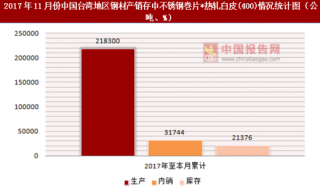 2017年11月份中国台湾地区钢材产销存中不锈钢巻片*热轧白皮(400)情况统计分析