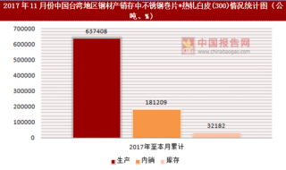 2017年11月份中国台湾地区钢材产销存中不锈钢巻片*热轧白皮(300)情况统计分析