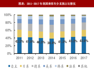 2018年中国自动变速箱行业中西部需求及自主品牌市场份额分析（图）