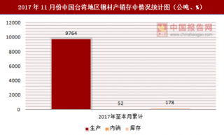 2017年11月份中国台湾地区钢材产销存中不锈钢巻片*热轧白皮(200)情况统计分析