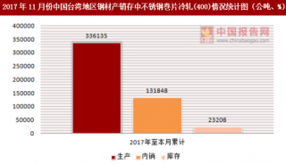 2017年11月份中国台湾地区钢材产销存中不锈钢巻片冷轧(400)情况统计分析