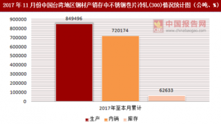 2017年11月份中国台湾地区钢材产销存中不锈钢巻片冷轧(300)情况统计分析