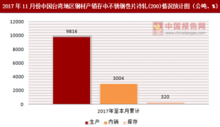 2017年11月份中国台湾地区钢材产销存中不锈钢巻片冷轧(200)情况统计分析