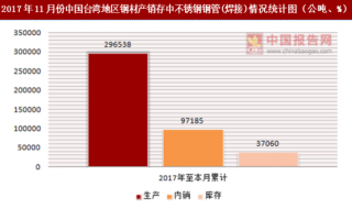 2017年11月份中国台湾地区钢材产销存中不锈钢钢管(焊接)情况统计分析