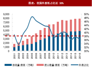 2018年中国废纸行业供给缺口及新增产能分析 （图）