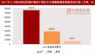 2017年11月份中国台湾地区钢材产销存中不锈钢棒钢直棒情况统计分析