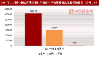 2017年11月份中国台湾地区钢材产销存中不锈钢棒钢盘元情况统计分析