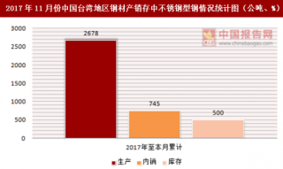 2017年11月份中国台湾地区钢材产销存中不锈钢型钢情况统计分析