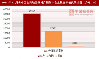 2017年11月份中国台湾地区钢材产销存中合金钢直棒情况统计分析