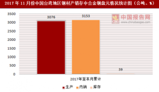 2017年11月份中国台湾地区钢材产销存中合金钢盘元情况统计分析