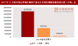2017年11月份中国台湾地区钢材产量总计中热轧钢板卷统计分析