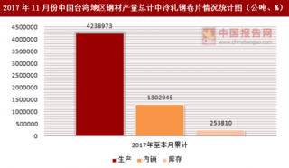 2017年11月份中国台湾地区钢材产量总计中冷轧钢卷片统计分析