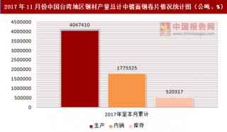 2017年11月份中国台湾地区钢材产量总计中镀面钢卷片统计分析