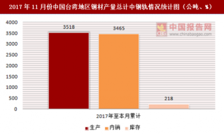 2017年11月份中国台湾地区钢材产量总计中钢轨统计分析