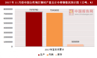 2017年11月份中国台湾地区钢材产量总计中棒钢统计分析