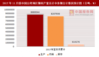 2017年11月份中国台湾地区钢材产量总计中条钢合计统计分析