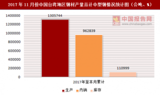 2017年11月份中国台湾地区钢材产量总计中型钢统计分析