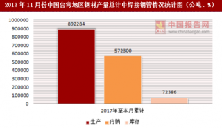 2017年11月份中国台湾地区钢材产量总计中焊接钢管统计分析