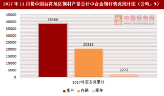 2017年11月份中国台湾地区钢材产量总计中合金钢材统计分析
