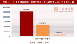 2017年11月份中国台湾地区钢材产量总计中不锈钢统计分析