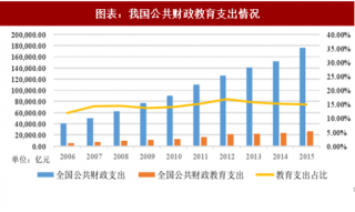 2018年中国教育行业资金投入及产品支出分析 （图）